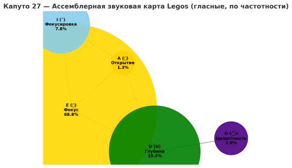 Капуто 27 — Ассемблерная звуковая карта Legos (гласные)